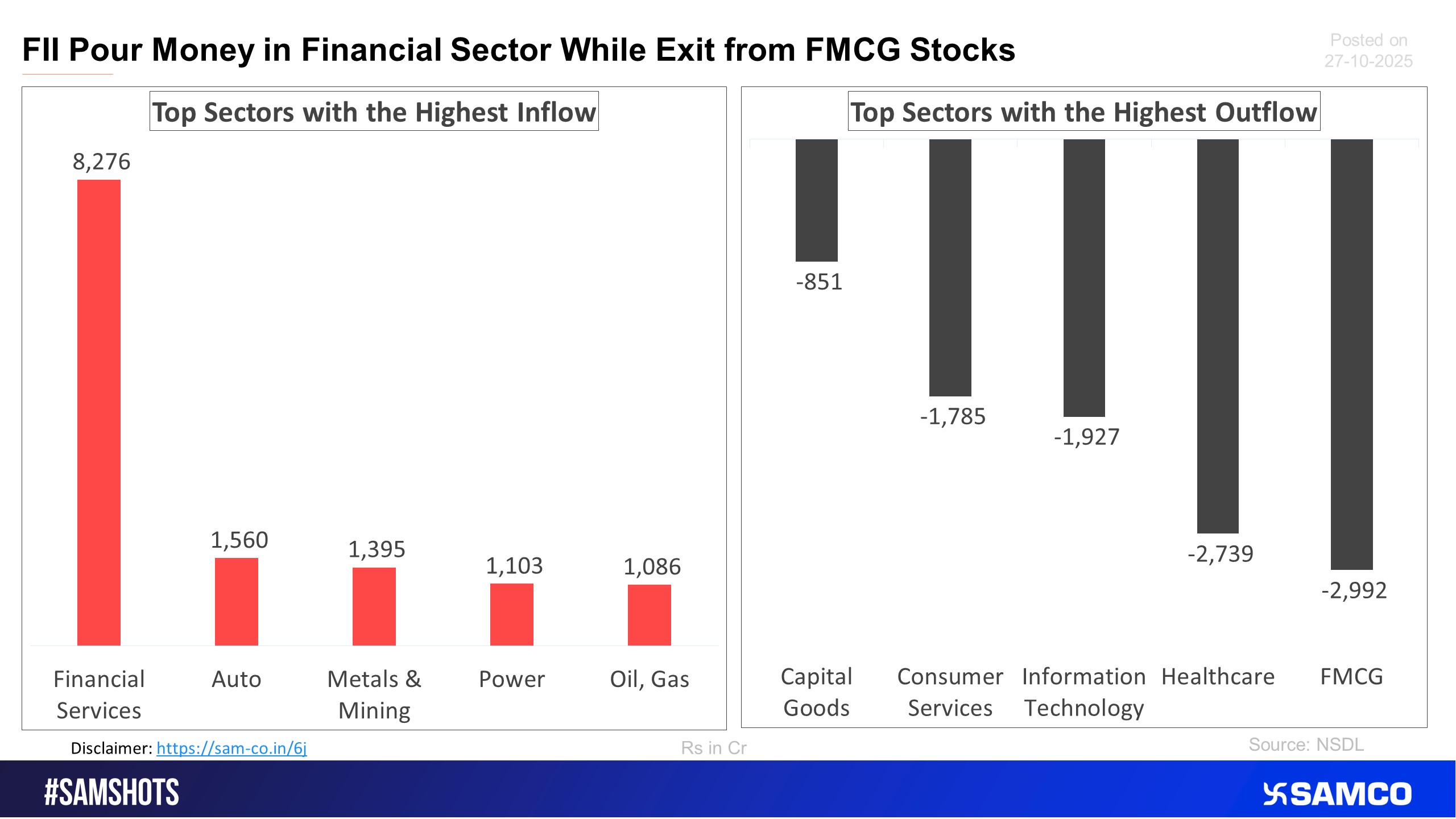 The accompanying chart shows the top 5 sectors that witnessed FPI’s highest inflow and outflow in the latest quarter.